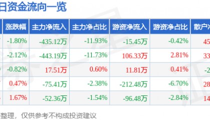 股票行情快报：蒙娜丽莎（002918）5月23日主力资金净卖出435.12万元