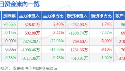 股票行情快报：京新药业（002020）5月7日主力资金净买入328.61万元