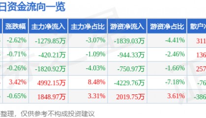 股票行情快报：太极股份（002368）12月4日主力资金净卖出1279.85万元