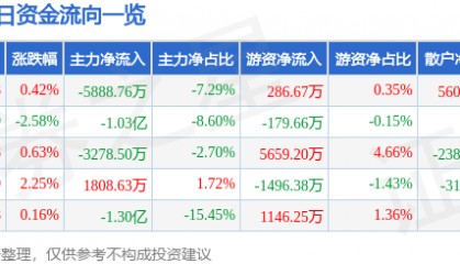 股票行情快报：长川科技（300604）1月24日主力资金净卖出5888.76万元
