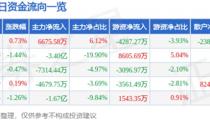 股票行情快报：中兴通讯（000063）6月16日主力资金净买入6675.58万元