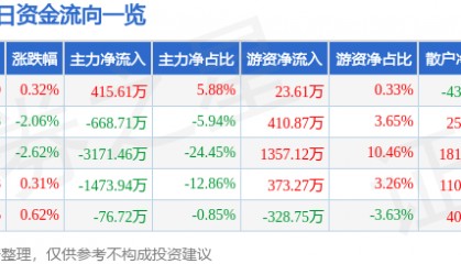 股票行情快报：青松股份（300132）9月19日主力资金净买入415.61万元
