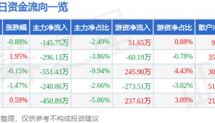 股票行情快报：金陵药业（000919）12月30日主力资金净卖出145.75万元