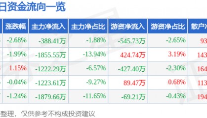 股票行情快报:超研股份(301602)8月27日主力资金净卖出388.41万元