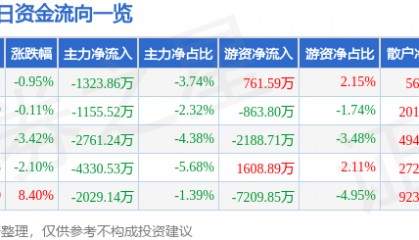 股票行情快报：康泰生物（300601）8月29日主力资金净卖出1323.86万元