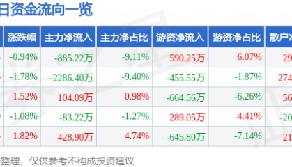 股票行情快报：贵研铂业（600459）1月20日主力资金净卖出885.22万元