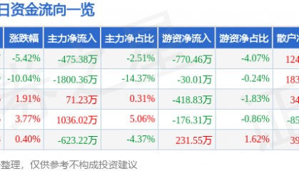 股票行情快报：蒙娜丽莎（002918）4月8日主力资金净卖出475.38万元