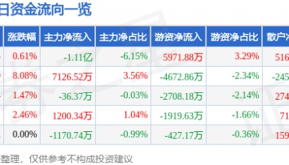 股票行情快报：江苏雷利（300660）8月20日主力资金净卖出1.11亿元