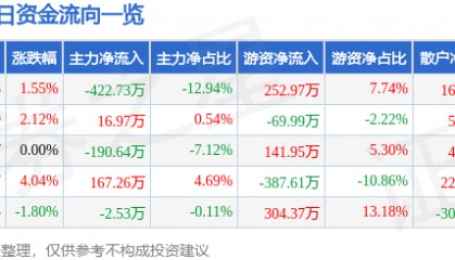 股票行情快报：长城电工（600192）2月10日主力资金净卖出422.73万元