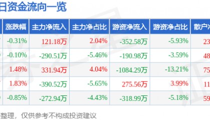 股票行情快报：蒙娜丽莎（002918）3月19日主力资金净买入121.18万元