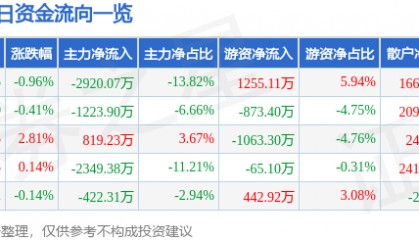 股票行情快报：建投能源（000600）6月26日主力资金净卖出2920.07万元