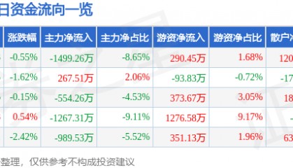 股票行情快报：沙河股份（000014）12月10日主力资金净卖出1499.26万元