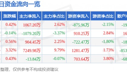 股票行情快报：宏昌电子（603002）8月12日主力资金净买入1067.20万元