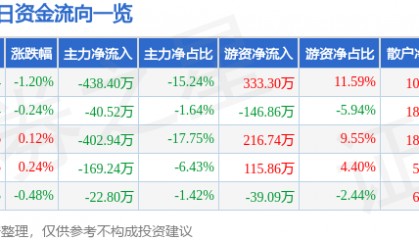 股票行情快报：晨光生物（300138）1月21日主力资金净卖出438.40万元