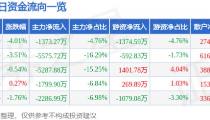 股票行情快报：华伍股份（300095）8月27日主力资金净卖出1373.27万元