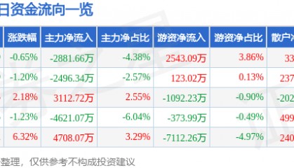 股票行情快报：长川科技（300604）3月10日主力资金净卖出2881.66万元