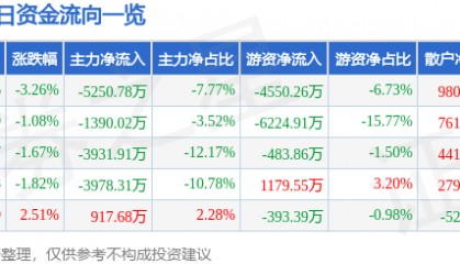 股票行情快报：兴齐眼药（300573）6月13日主力资金净卖出5250.78万元