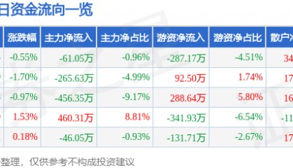 股票行情快报：沙河股份（000014）1月2日主力资金净卖出61.05万元