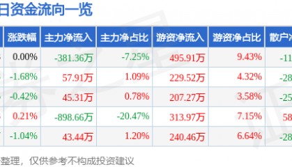 股票行情快报：海翔药业（002099）3月3日主力资金净卖出381.36万元