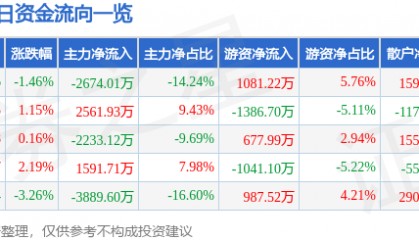 股票行情快报：湖北广电（000665）9月15日主力资金净卖出2674.01万元