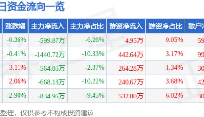股票行情快报：安利股份（300218）2月24日主力资金净卖出599.87万元