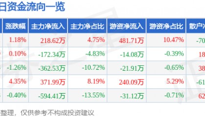 股票行情快报：沙河股份（000014）1月17日主力资金净买入218.62万元