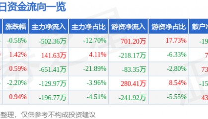 股票行情快报：晨光生物（300138）2月21日主力资金净卖出502.36万元