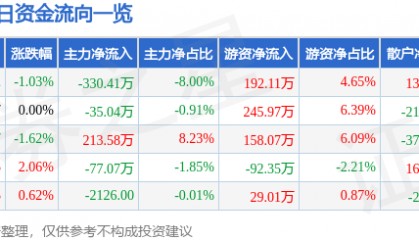 股票行情快报：海翔药业（002099）1月23日主力资金净卖出330.41万元