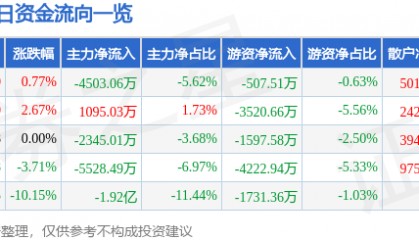 股票行情快报：长川科技（300604）1月8日主力资金净卖出4503.06万元