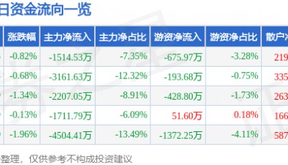 股票行情快报：建投能源（000600）7月29日主力资金净卖出1514.53万元
