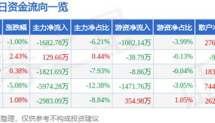 股票行情快报:华伍股份(300095)8月19日主力资金净卖出1682.78万元