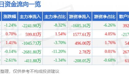 股票行情快报：康芝药业（300086）8月20日主力资金净卖出2241.98万元