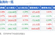 股票行情快报：贝斯特（300580）7月15日主力资金净卖出1592.88万元