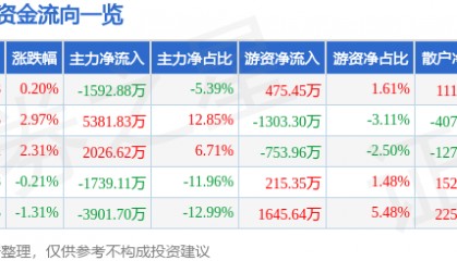 股票行情快报：贝斯特（300580）7月15日主力资金净卖出1592.88万元