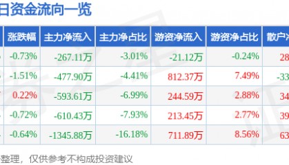 股票行情快报:贵研铂业(600459)2月18日主力资金净卖出267.11万元