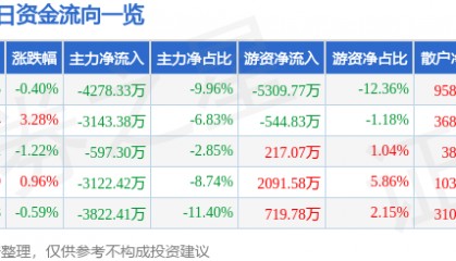 股票行情快报：华鲁恒升（600426）12月9日主力资金净卖出4278.33万元