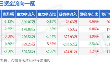 股票行情快报：康缘药业（600557）1月8日主力资金净卖出586.07万元