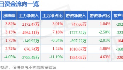 股票行情快报:华伍股份(300095)7月21日主力资金净买入2172.47万元