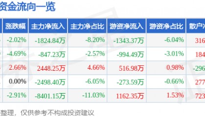 股票行情快报：红四方（603395）9月4日主力资金净卖出1824.84万元