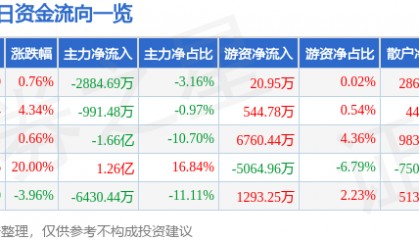 股票行情快报：康芝药业（300086）7月29日主力资金净卖出2884.69万元
