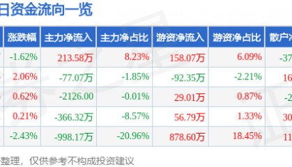 股票行情快报：海翔药业（002099）1月21日主力资金净买入213.58万元