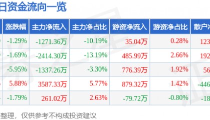 股票行情快报：金陵药业（000919）12月19日主力资金净卖出1271.36万元