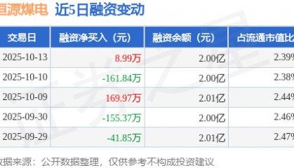 恒源煤电：10月13日融资买入817.81万元，融资融券余额2.02亿元