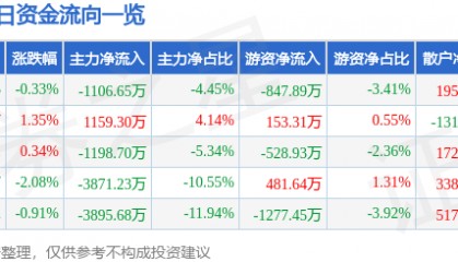 股票行情快报：保利联合（002037）8月19日主力资金净卖出1106.65万元