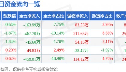 股票行情快报：开尔新材（300234）6月20日主力资金净卖出163.99万元