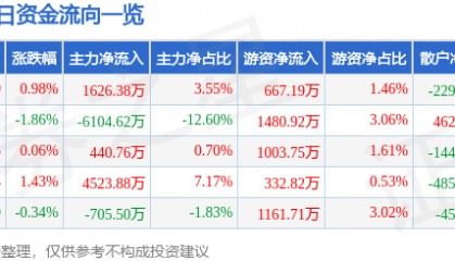 股票行情快报：康泰生物（300601）8月1日主力资金净买入1626.38万元