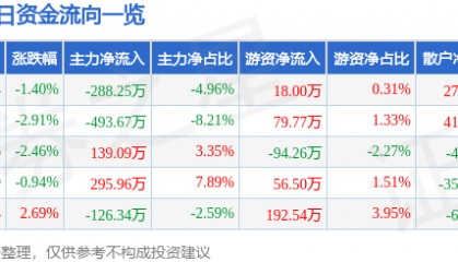 股票行情快报：海翔药业（002099）1月3日主力资金净卖出288.25万元