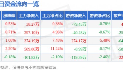 股票行情快报：通宝能源（600780）4月17日主力资金净买入38.27万元