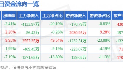股票行情快报:沃华医药(002107)4月3日主力资金净卖出4133.97万元