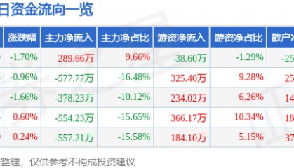 股票行情快报：晨光生物（300138）1月10日主力资金净买入289.66万元